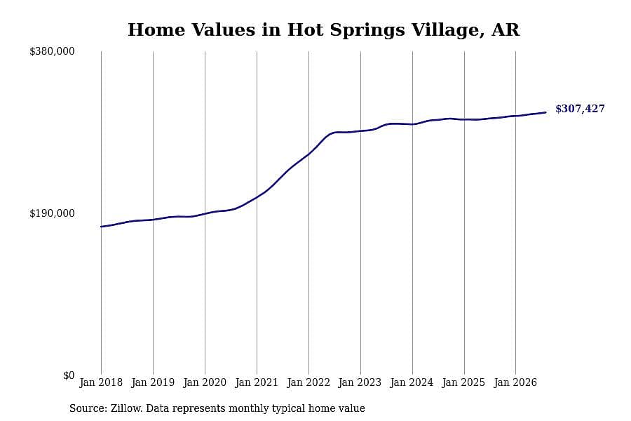 #1. Hot Springs Village, AR