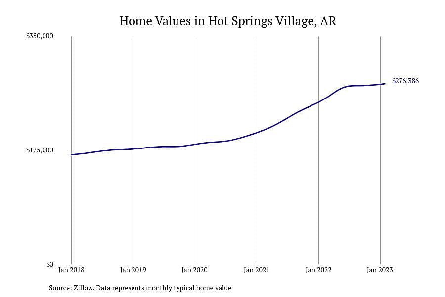 #1. Hot Springs Village, AR