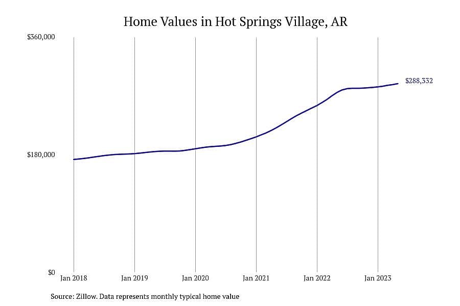 #3. Hot Springs Village, AR