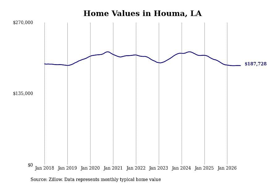 #14. Houma, LA