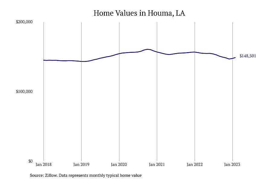 #5. Houma, LA