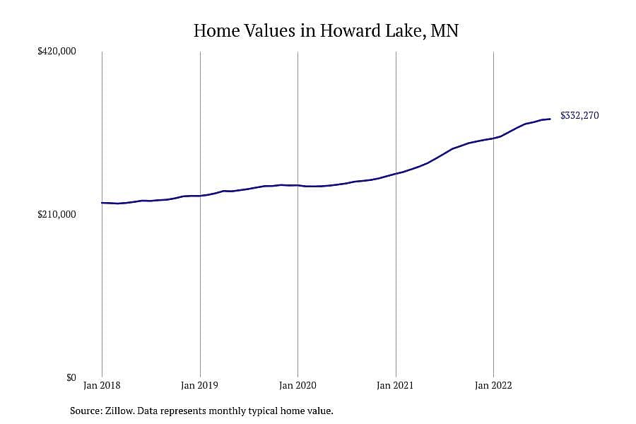 #11. Howard Lake, MN