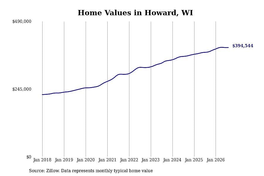 #22. Howard, WI