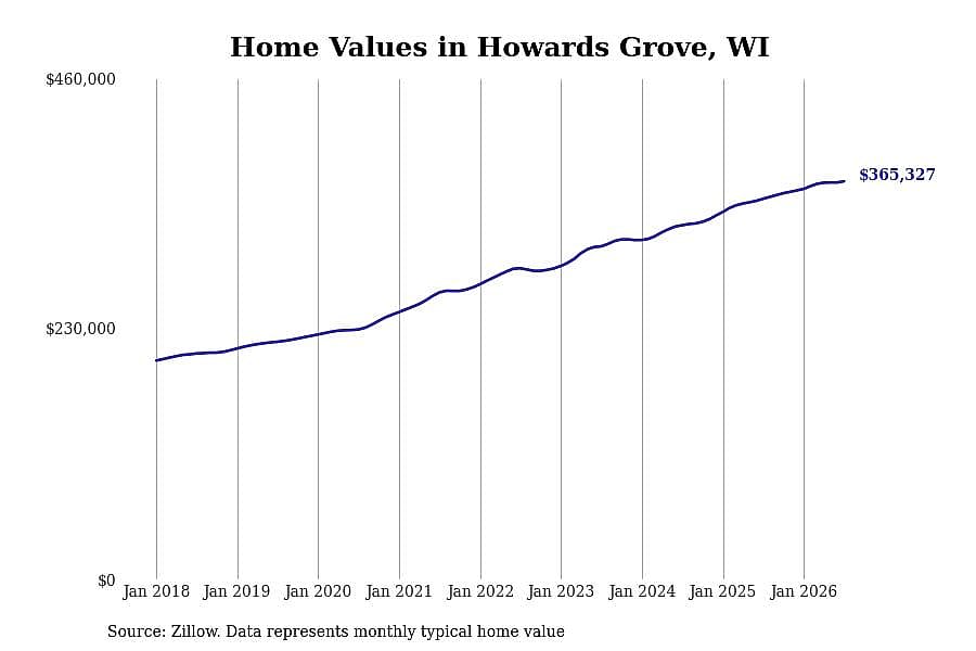 #12. Howards Grove, WI
