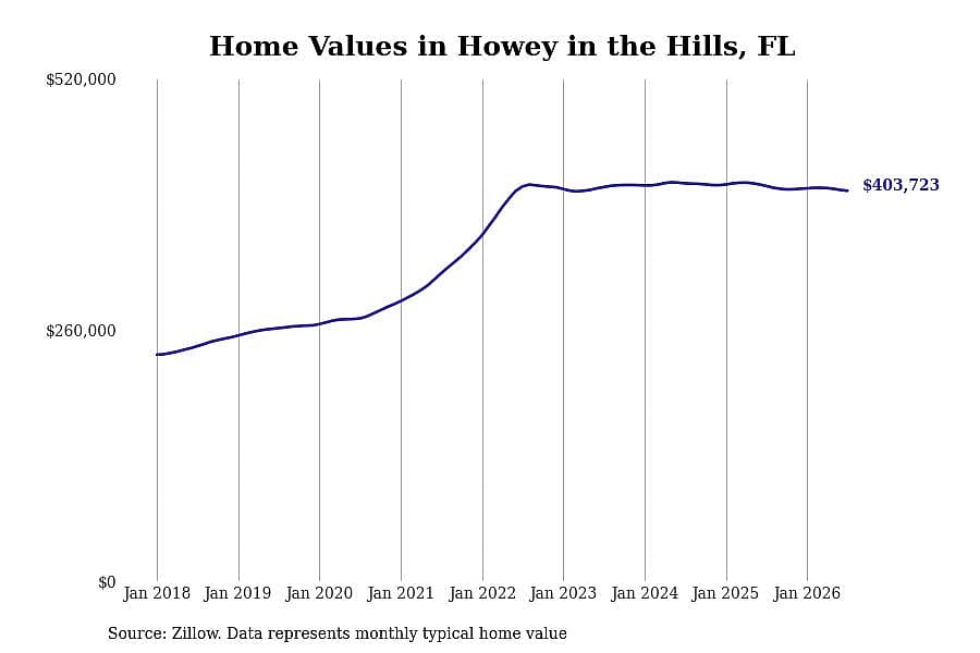 #29. Howey in the Hills, FL
