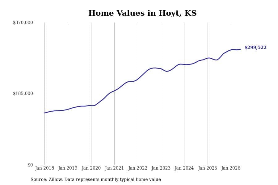 #4. Hoyt, KS
