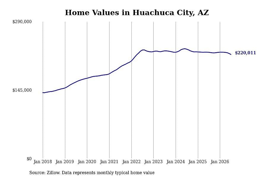 #9. Huachuca City, AZ