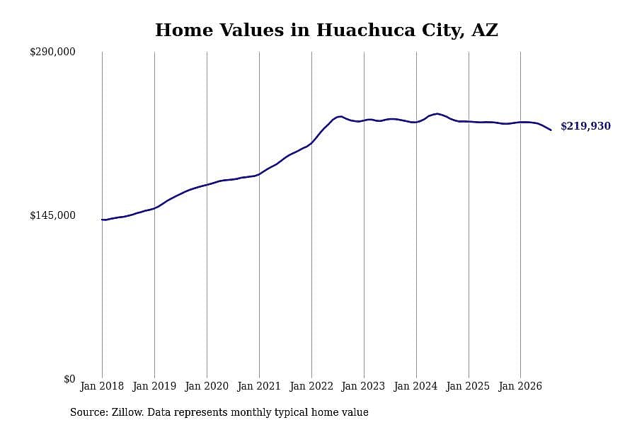 #11. Huachuca City, AZ