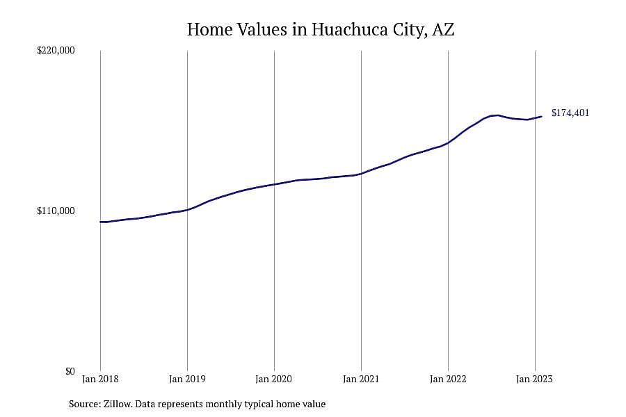 #9. Huachuca City, AZ