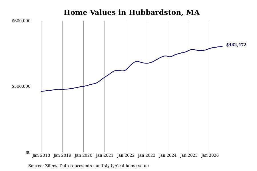 #9. Hubbardston, MA