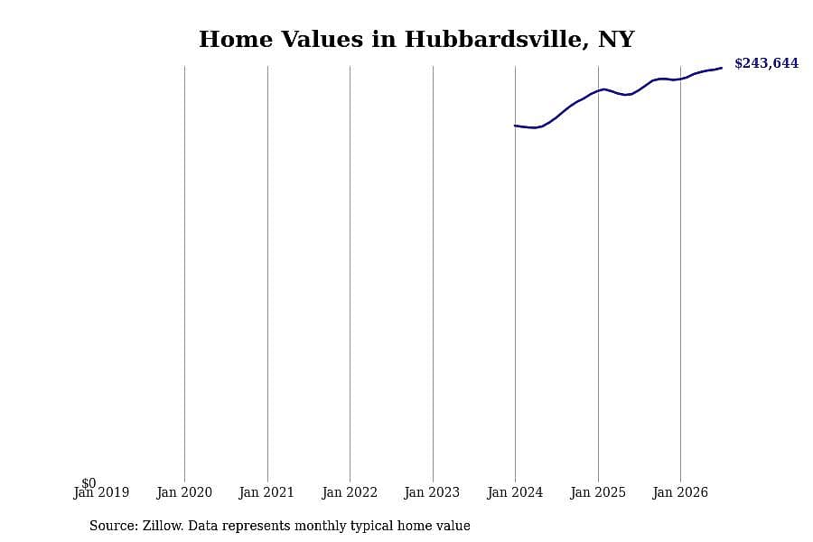 #28. Hubbardsville, NY