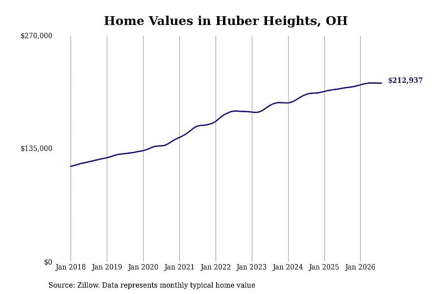 #28. Huber Heights, OH