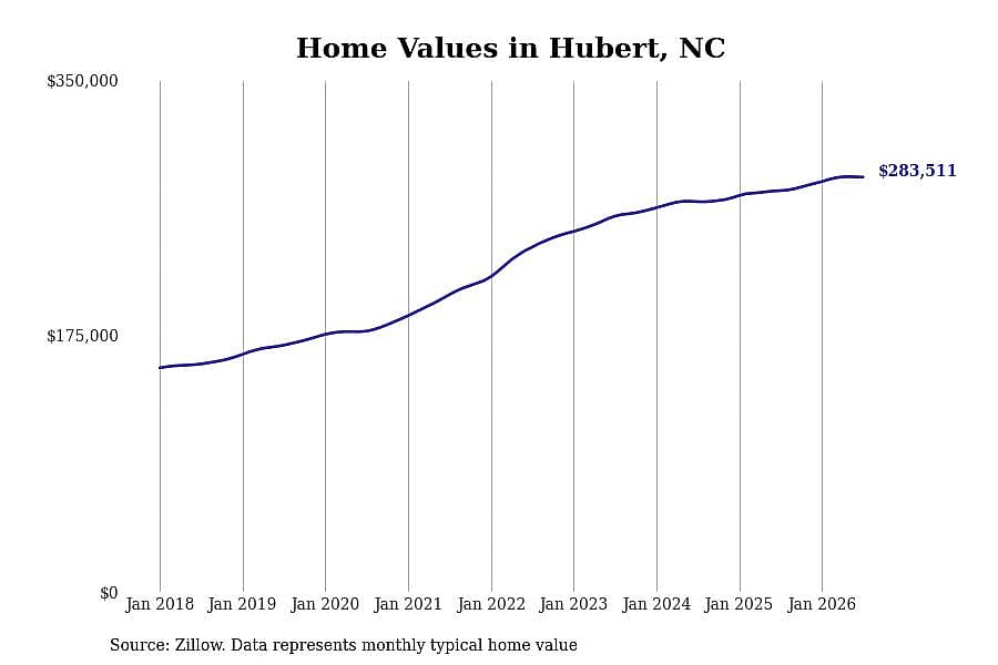 #6. Hubert, NC