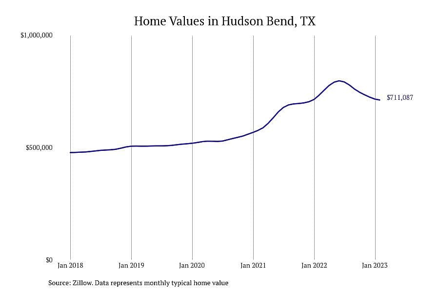 #12. Hudson Bend, TX