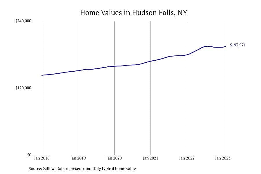 #20. Hudson Falls, NY