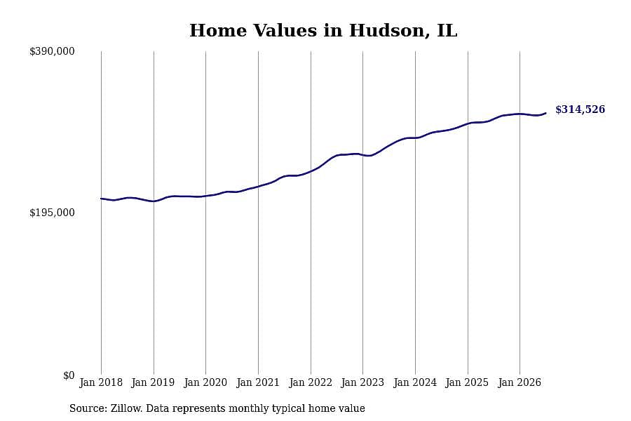 #13. Hudson, IL