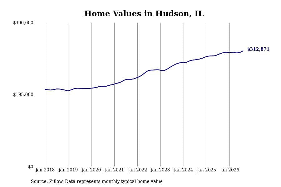 #2. Hudson, IL