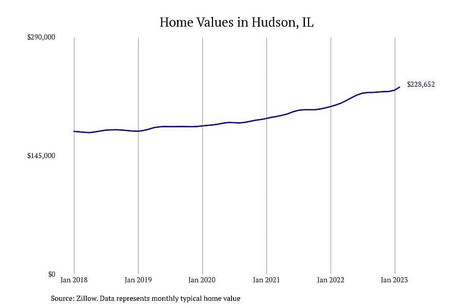 #2. Hudson, IL