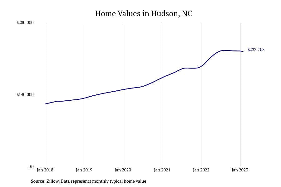 #9. Hudson, NC