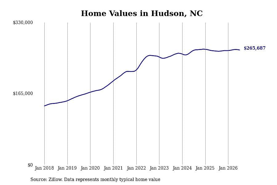 #16. Hudson, NC