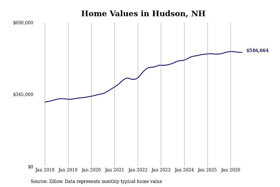 #20. Hudson, NH