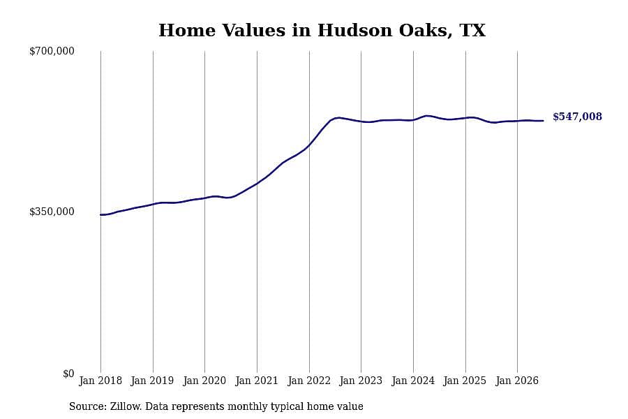 #29. Hudson Oaks, TX