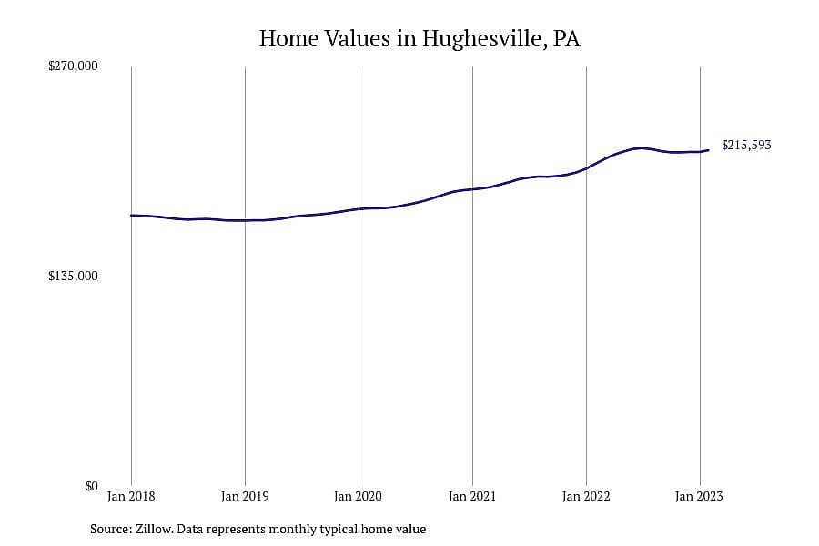 #2. Hughesville, PA
