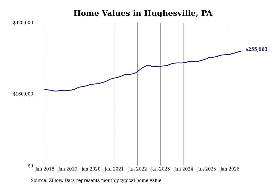 #3. Hughesville, PA