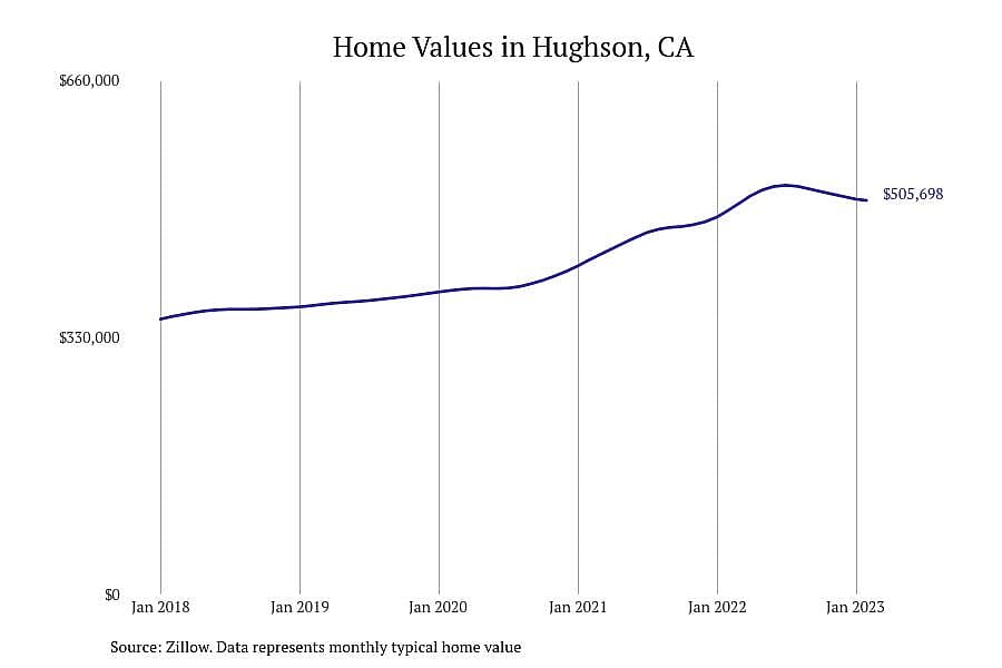 #6. Hughson, CA