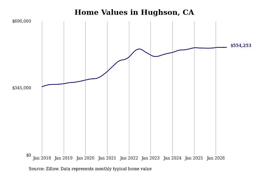 #7. Hughson, CA