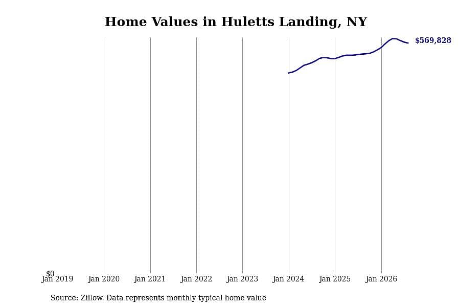 #10. Huletts Landing, NY