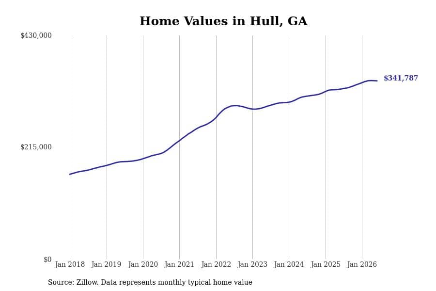 #7. Hull, GA