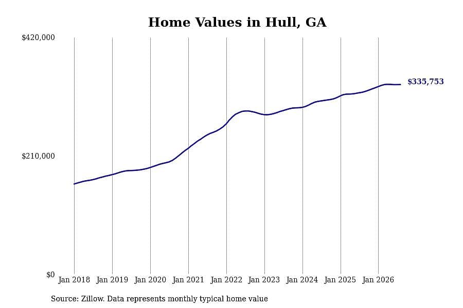#7. Hull, GA