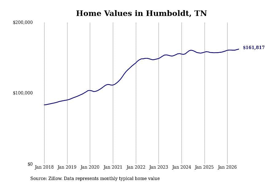 #21. Humboldt, TN