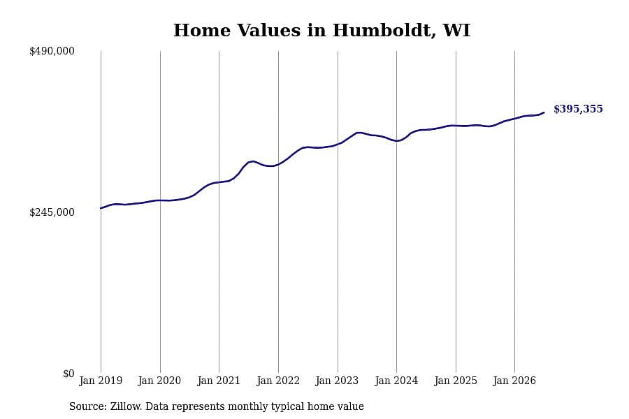 #15. Humboldt, WI