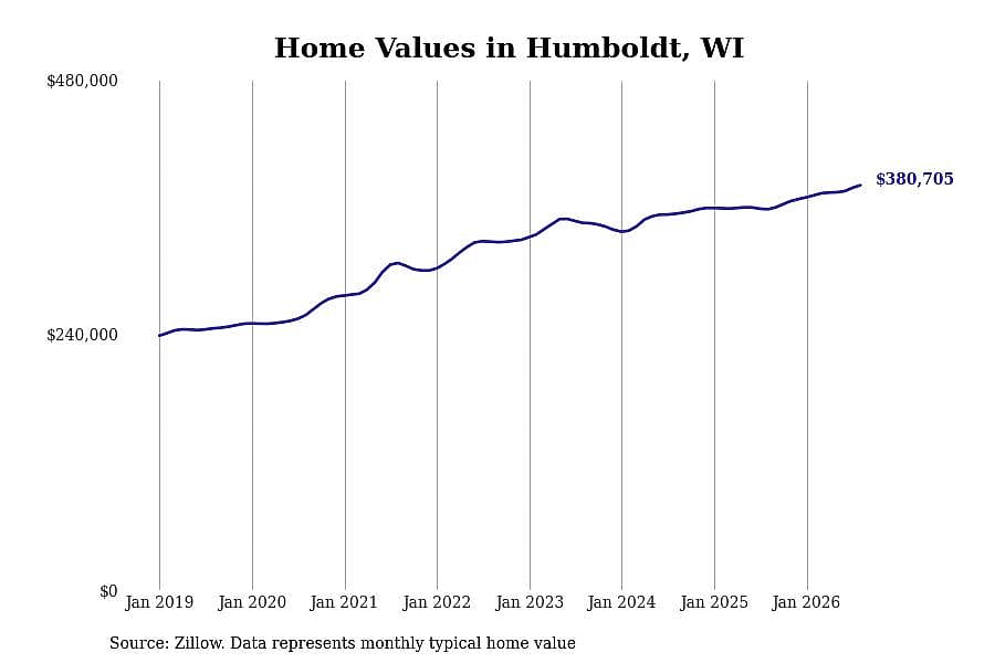 #13. Humboldt, WI