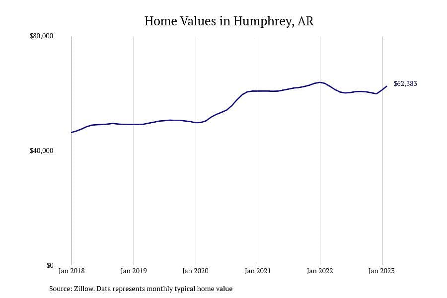 #8. Humphrey, AR