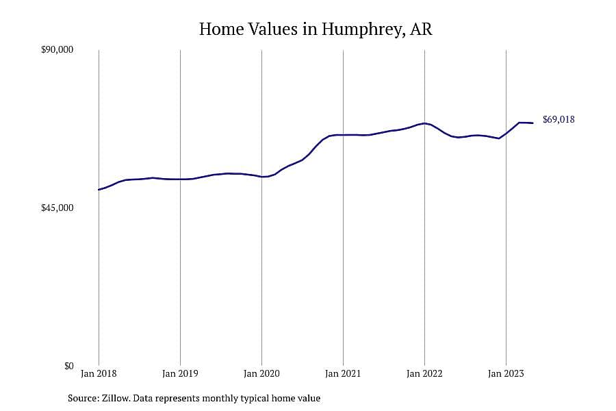 #7. Humphrey, AR