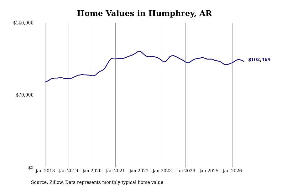 #9. Humphrey, AR