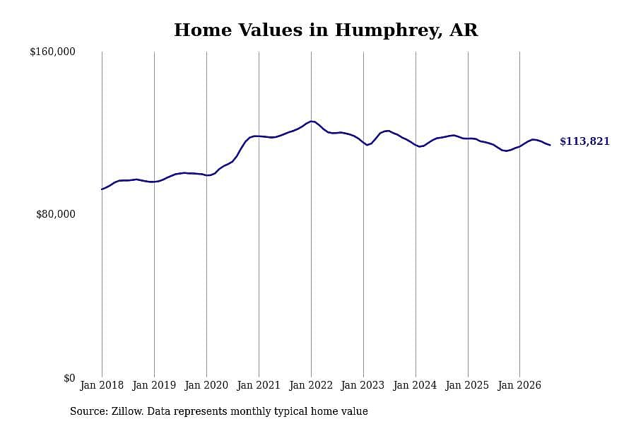 #7. Humphrey, AR