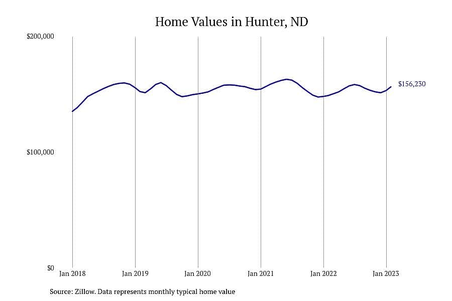 #15. Hunter, ND