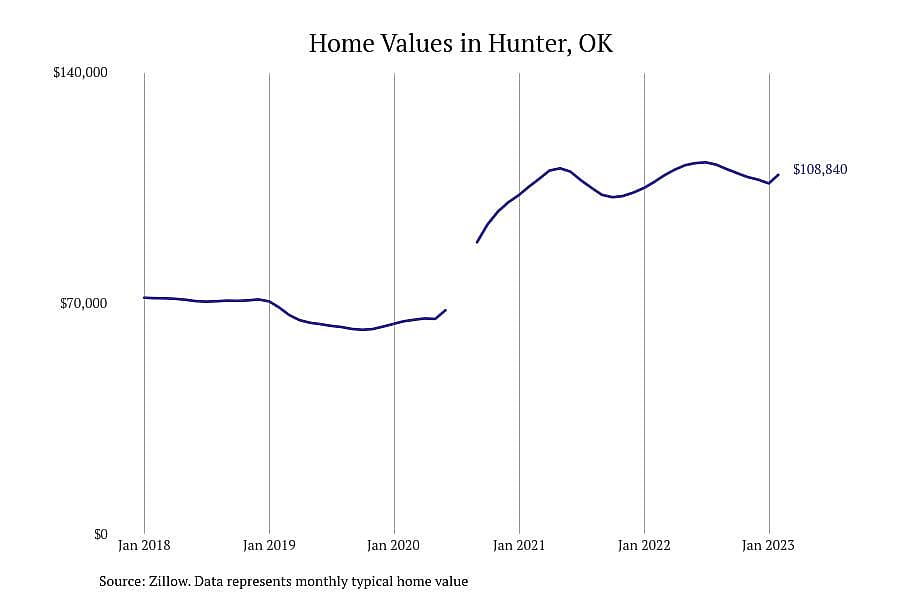 #6. Hunter, OK