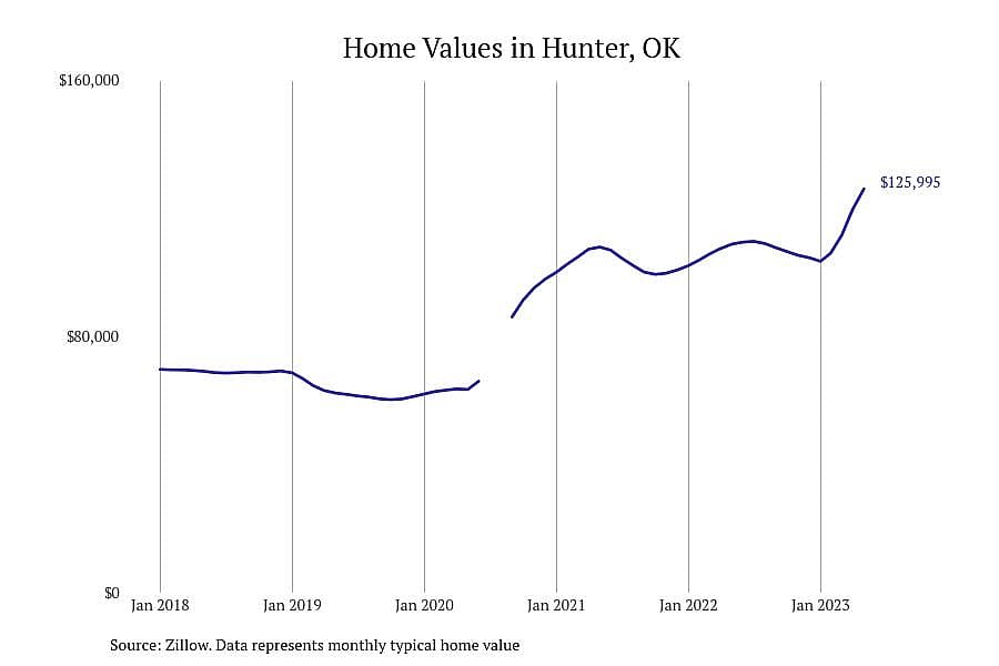 #4. Hunter, OK