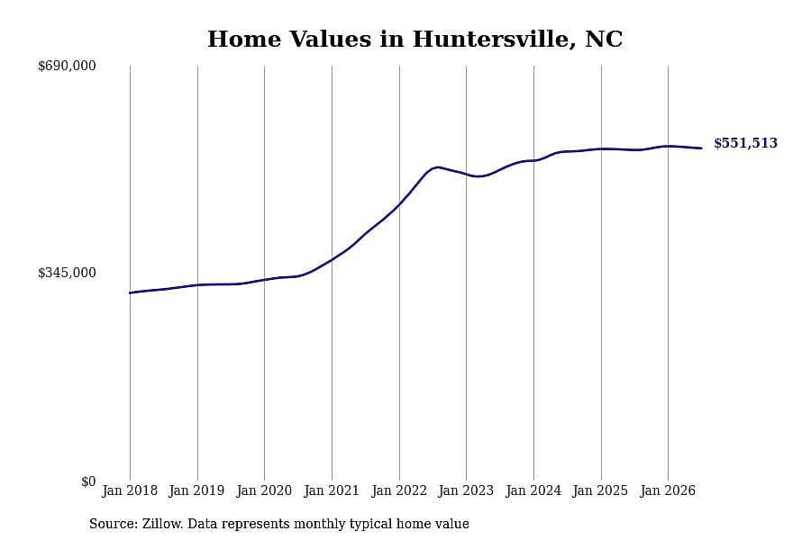 #7. Huntersville, NC