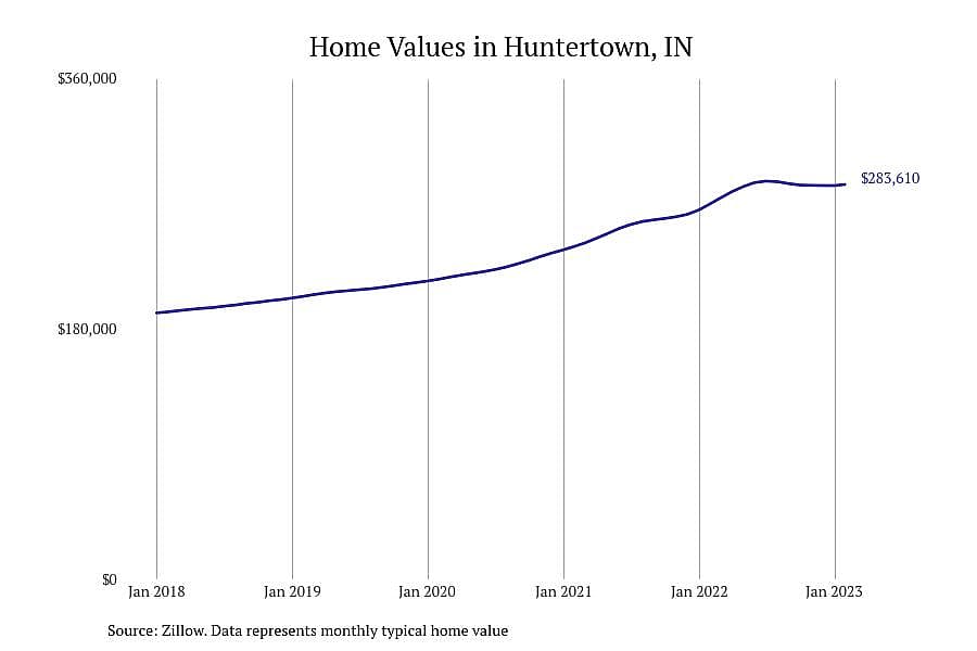 #3. Huntertown, IN