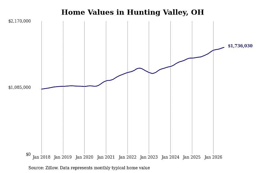 #1. Hunting Valley, OH