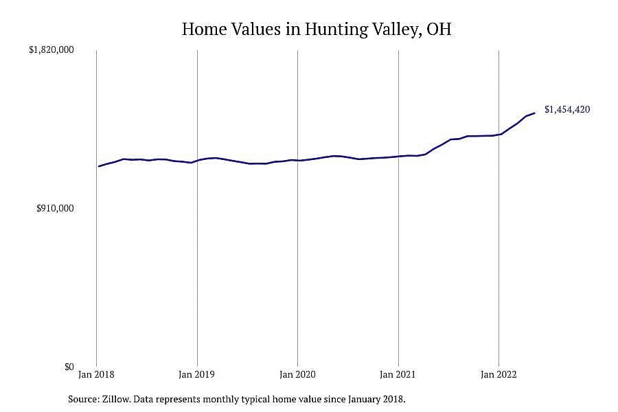 Ohio: Hunting Valley