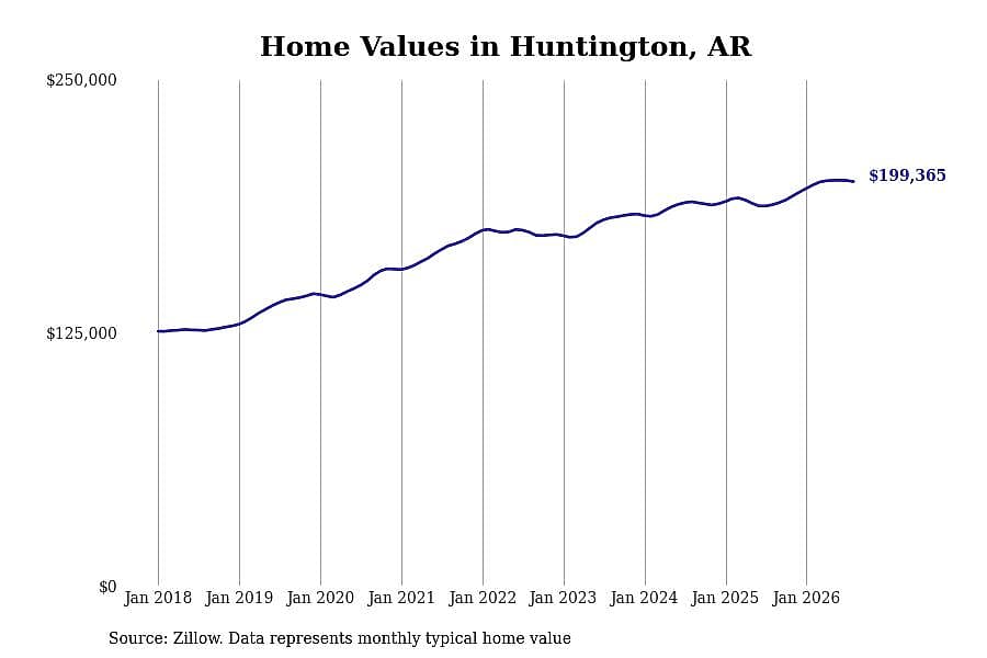 #13. Huntington, AR
