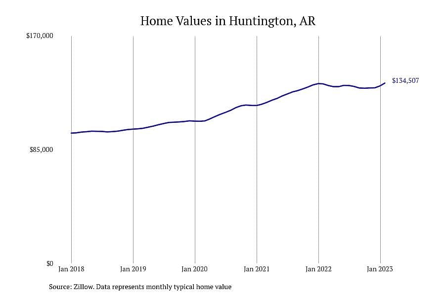 #19. Huntington, AR