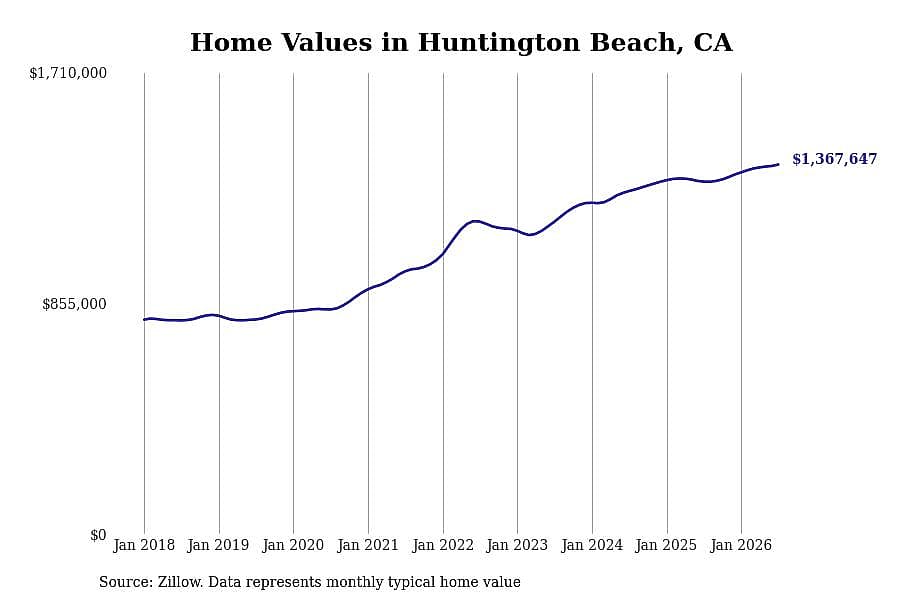 #20. Huntington Beach, CA